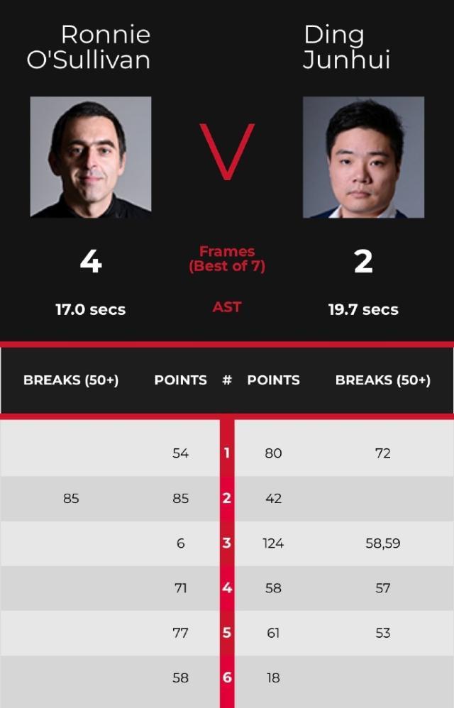 安全娱乐-“丁奥会”奥沙利文再胜丁俊晖 愿再“执教”赵心童